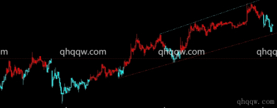 [文华财经指标]红蓝买卖